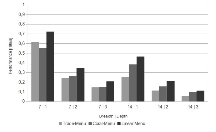 Prototype search performance for different menu configurations compared to the linear menu