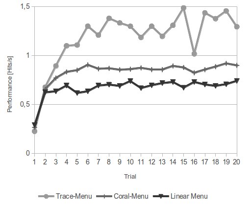 Menu performance for consecutive selections of the same item