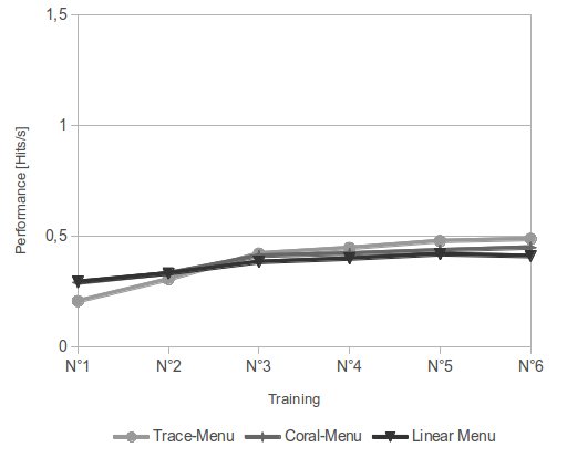 Menu performance for multiple selections of the same item distributed over six training sessions