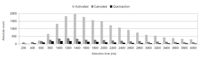 Density functions of selection time done with Gnome-Pie by 150 users