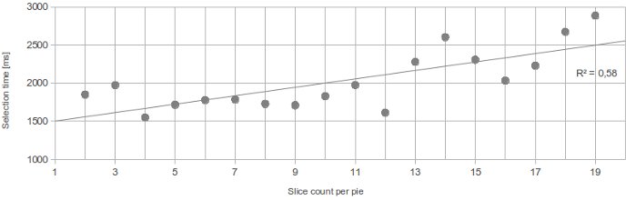 Correlation between item count and selection time in Gnome-Pie